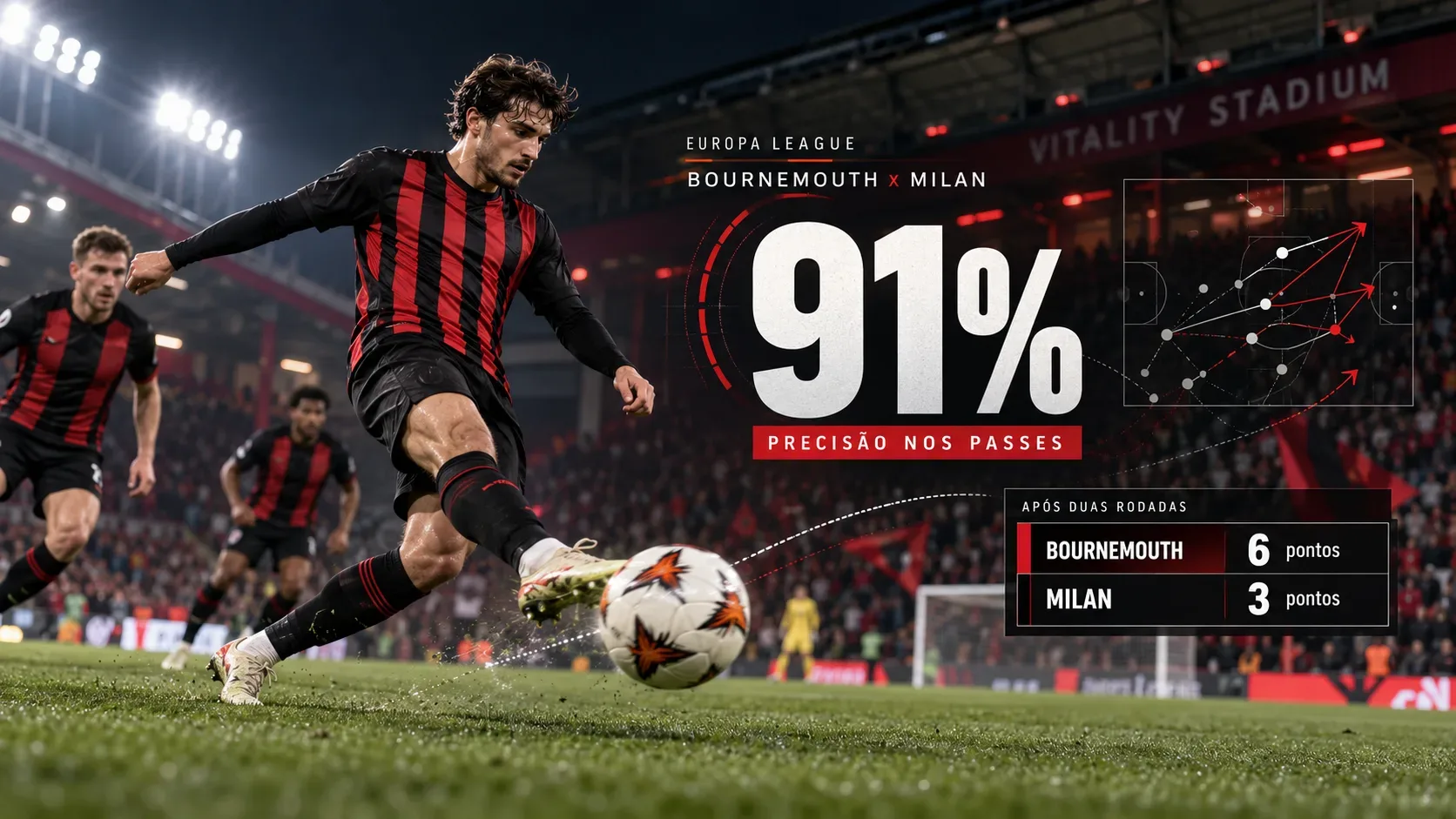 Capa esportiva noturna com jogador de camisa listrada vermelha e preta em movimento com a bola, gráfico de passes, destaque para 91% e quadro de pontos de Bournemouth e Milan.