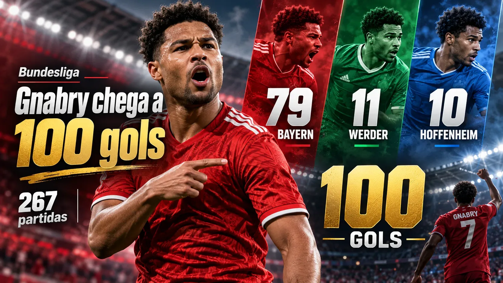 Montagem esportiva com Serge Gnabry de uniforme vermelho e painéis nas cores vermelha, verde e azul mostrando 79 Bayern, 11 Werder e 10 Hoffenheim, além de 100 gols e 267 partidas.
